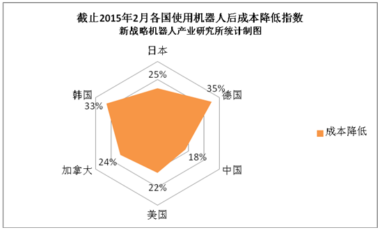 智能制造與“十三五”規(guī)劃下的中國(guó)機(jī)器人強(qiáng)國(guó)機(jī)遇