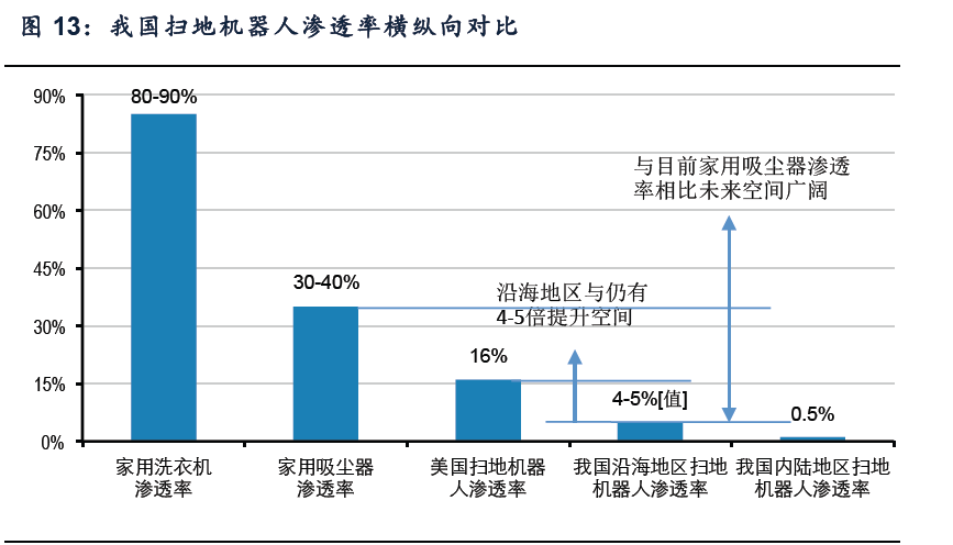 【產(chǎn)業(yè)研究】掃地機(jī)器人需求爆發(fā)，迎來(lái)大眾化時(shí)代