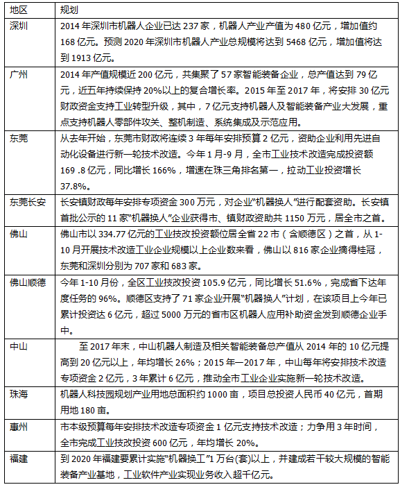 全國40多地規(guī)劃機器人產(chǎn)值  比比誰的餅大？