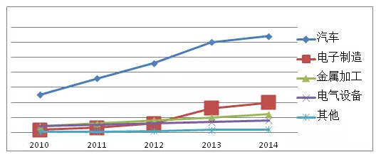 2015機器人本體業(yè)務虧損面高達70%