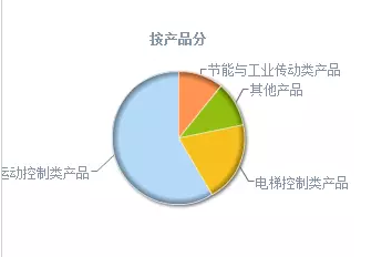新時達：旗下三大機器人子公司業(yè)績生猛！