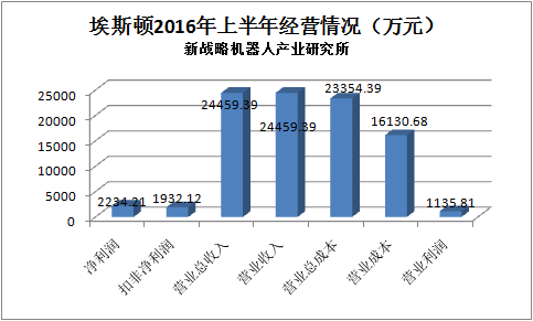 埃斯頓:工業(yè)機器人業(yè)績獲好評