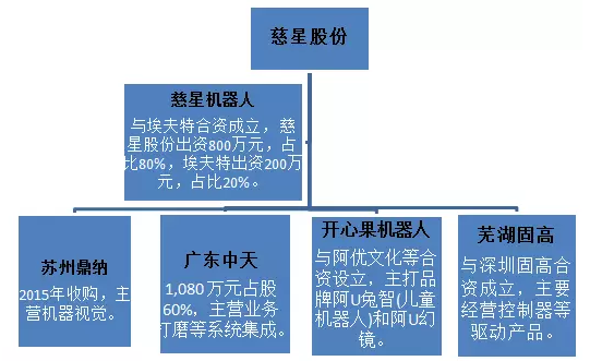 慈星股份：從部件到集成 大力拓展機器人業(yè)務