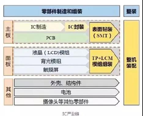 分析：被熱炒的3C行業(yè)究竟需要什么樣的自動化設備？