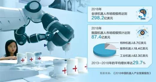 機器人正經歷一個“智能+”的過程！