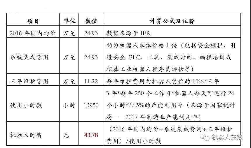 為什么工業(yè)機(jī)器人系統(tǒng)集成商不賺錢