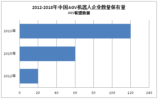 市場持續(xù)火熱，國內(nèi)AGV本體企業(yè)已超120家