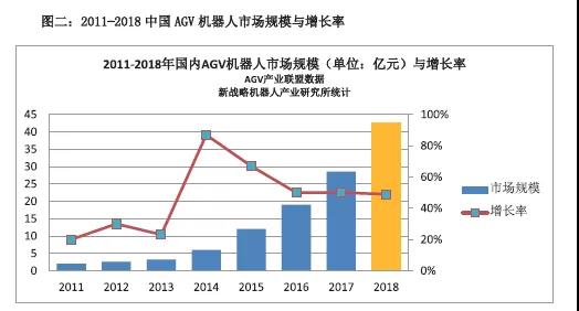 2018 年移動(dòng)機(jī)器人 AGV 產(chǎn)業(yè)規(guī)模與增長(zhǎng)態(tài)勢(shì)