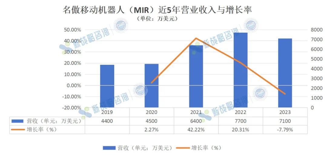 2023營收5.1億人民幣，MIR近5年業績首次出現下滑